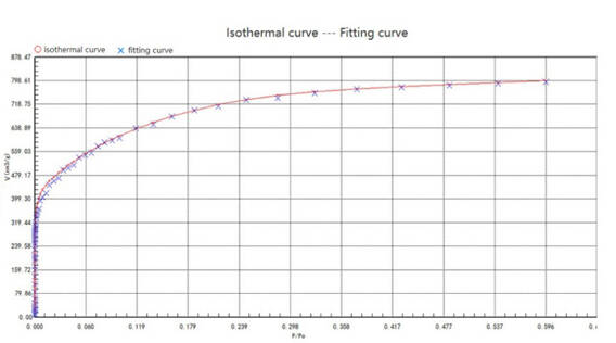 Fitting curve