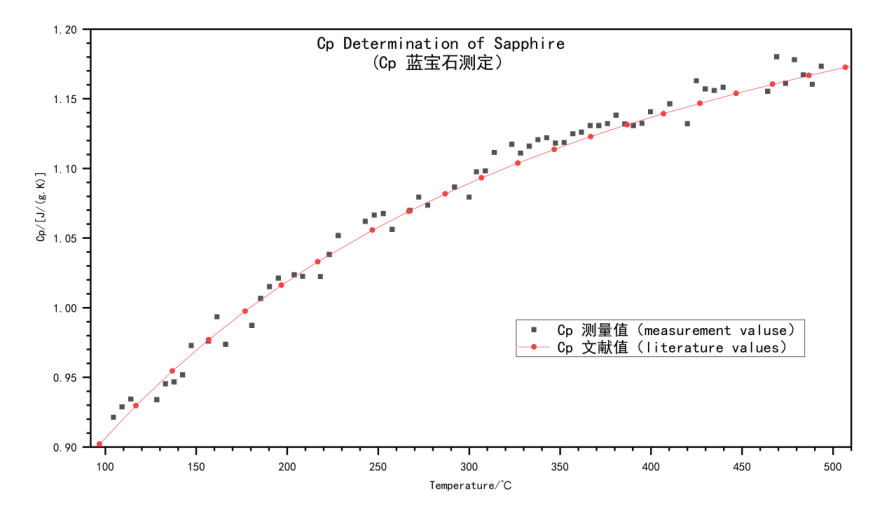 图7  蓝宝石测定测量值与文献值偏差